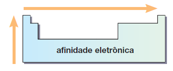 Questão Tabela periodica dos Elementos Afinidade-eletr%C3%B4nica